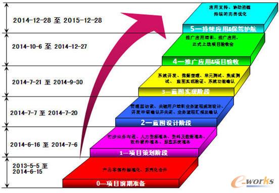 萬向錢潮PLM項目建設階段