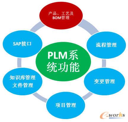 萬向PLM項目建設成果