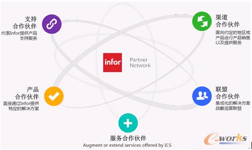 Infor合作伙伴網絡(Infor Partner Network)體系
