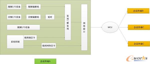 視頻會議系統(tǒng)運行原理
