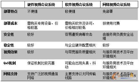 視頻會議系統(tǒng)性能分析