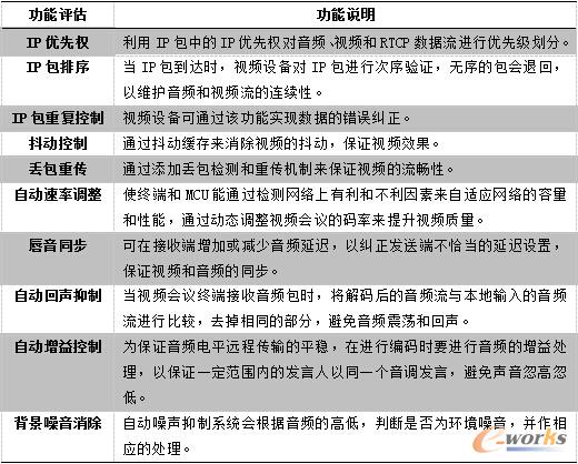 表 4 視頻會議系性能評估
