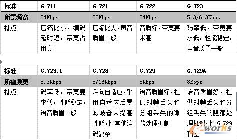 音頻標準及特點