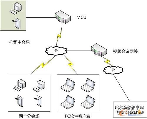 視頻會議部署架構