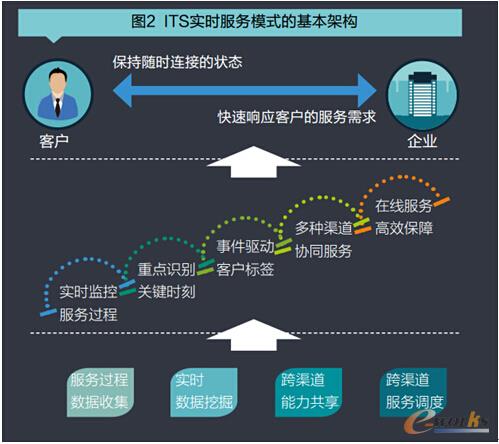 ITS���r����ģʽ