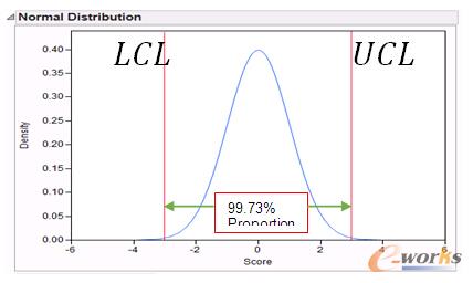 傳統(tǒng)正態(tài)分布統(tǒng)計過程控制限的推算