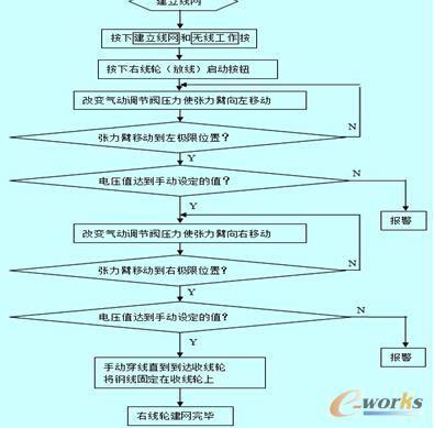 右線輪建立線網流程圖