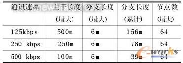 DeviceNet通訊數據