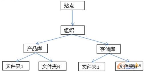 PTC Windchill的功能結構