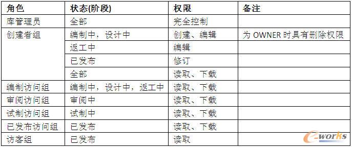 庫團隊角色權限表