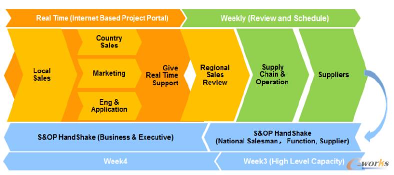 �D2 �Ŀ�����͘I�յ�S&OP����