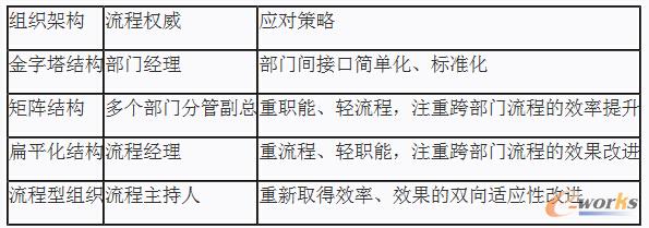 表1 組織架構(gòu)、流程權(quán)威與應(yīng)對(duì)策略匹配關(guān)系表