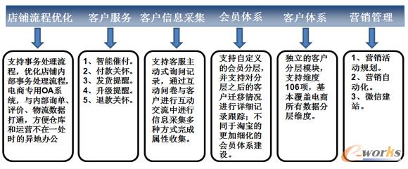 CRM系統(tǒng)與電商系統(tǒng)集成