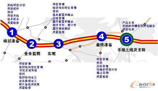 �D2 SAP All In One��ʩ·��