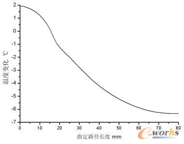 �w��ָ��·���ضȷֲ��ݶ�