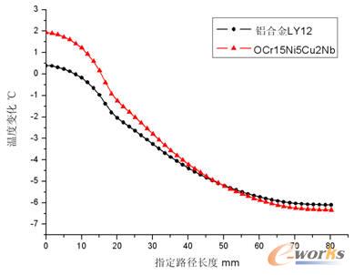 ��ͬ�����w��ָ��·���ضȷֲ��ݶ�