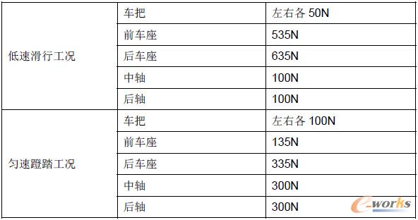 表2-1 載荷具體參數