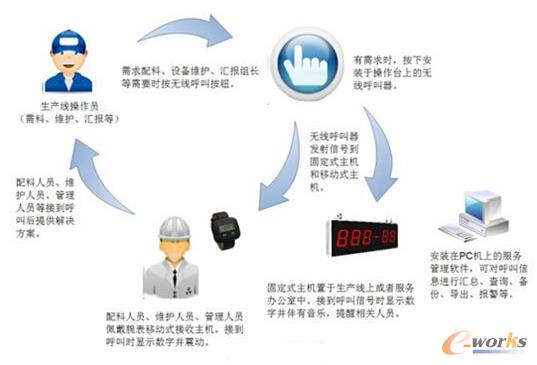 無線呼叫系統(tǒng)工作流程圖