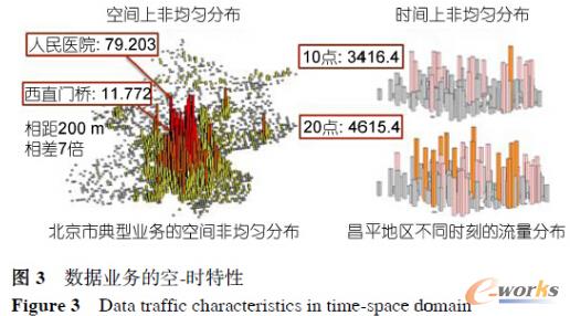 數據的空-時域大動態變化