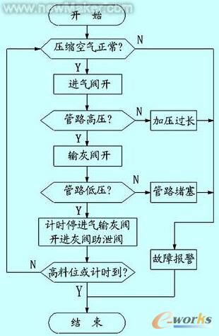 輸灰機系統結構流程簡圖