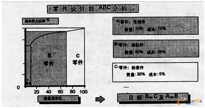 典型零件標(biāo)準(zhǔn)化的ABC分析