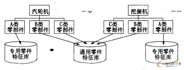 零件特征庫與產(chǎn)品的關(guān)系
