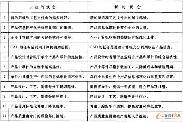 產(chǎn)品信息標(biāo)準(zhǔn)化中觀念的變化