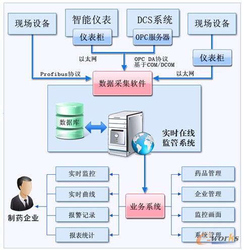 圖3 核心業務的系統結構