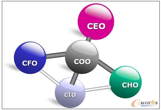 CIO���������ĈF(tu��n)�(du��)�İl(f��)չ����