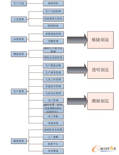 圖2 MES項目第一期實施內容的功能框圖