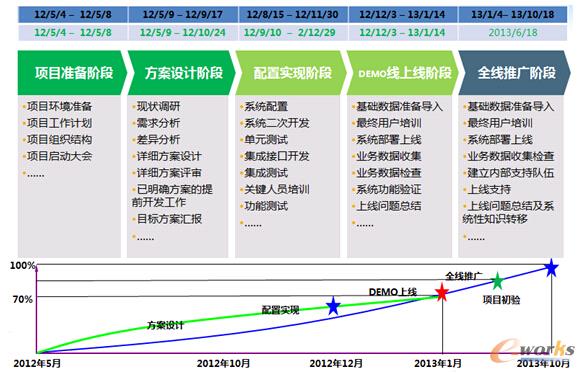 圖3 MES項目各階段詳情