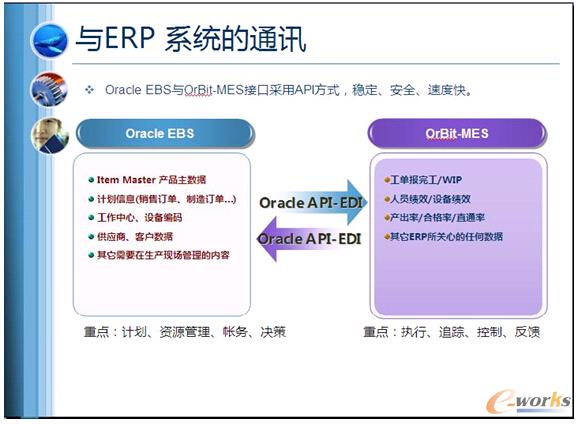 圖3 Orbit-MES與ERP 系統通訊