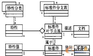 標準件庫管理對象模型