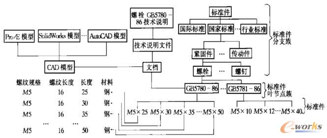 標準件的分類體系及信息結構
