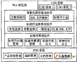 基于PDM的標準件庫功能結構模型
