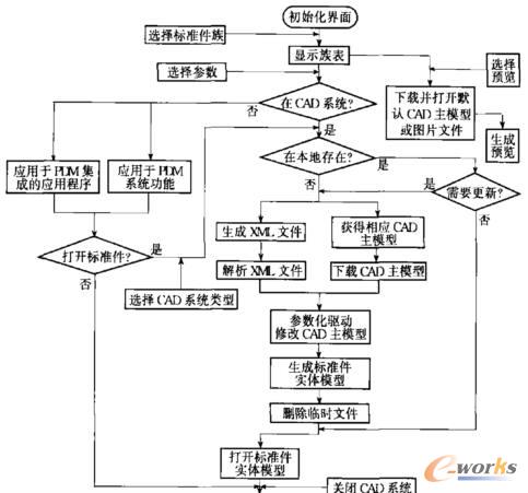 標準件調用流程圖