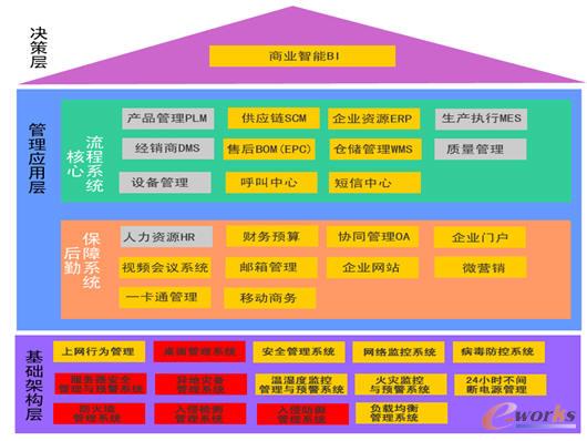 河北中興汽車制造有限公司信息化架構