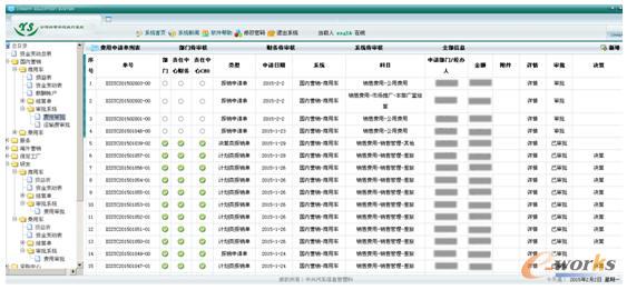 各流程的申請與審批