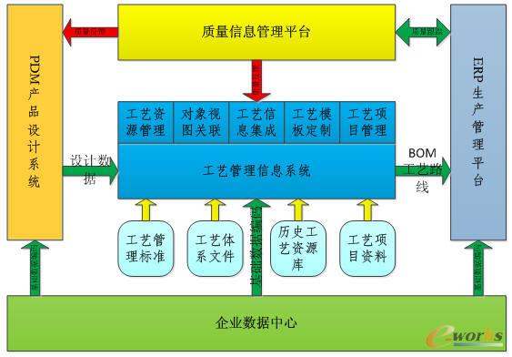 工藝管理系統信息化協同平臺