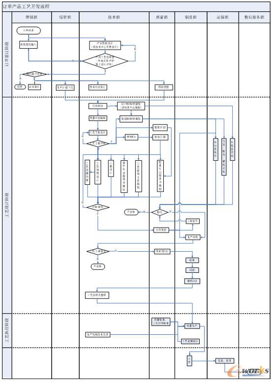 訂單類工藝流程