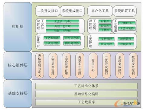 工藝管理系統架構圖