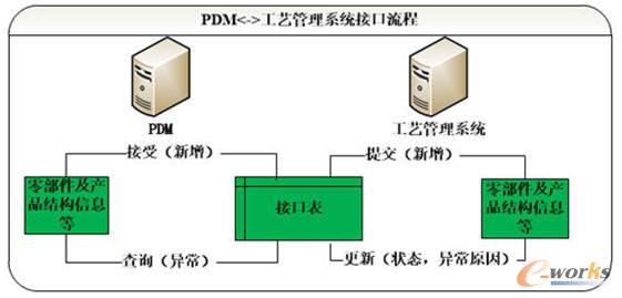 工藝管理系統與PDM集成