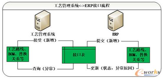 工藝管理系統與ERP集成