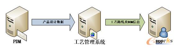 設計、工藝、制造數據鏈路