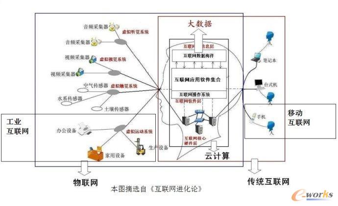 ���I(y��)4.0�c��(li��n)�W(w��ng)����Ӌ��ʹ�(sh��)��(j��)���P(gu��n)ϵ