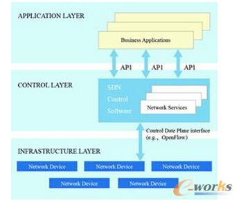 圖4 ONF典型SDN控制器架構