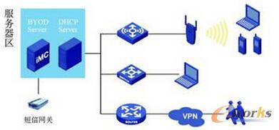 圖1 H3C BYOD解決方案組網圖