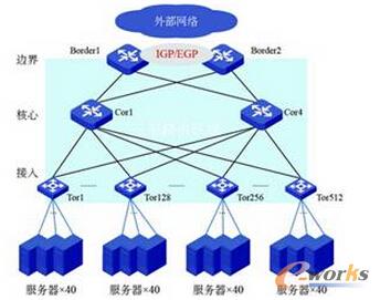 圖2 騰訊數據中心網絡采用的二層扁平結構