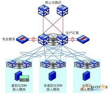 圖1 傳統數據中心網絡三層架構
