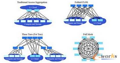 圖3 Fabric網絡拓撲結構